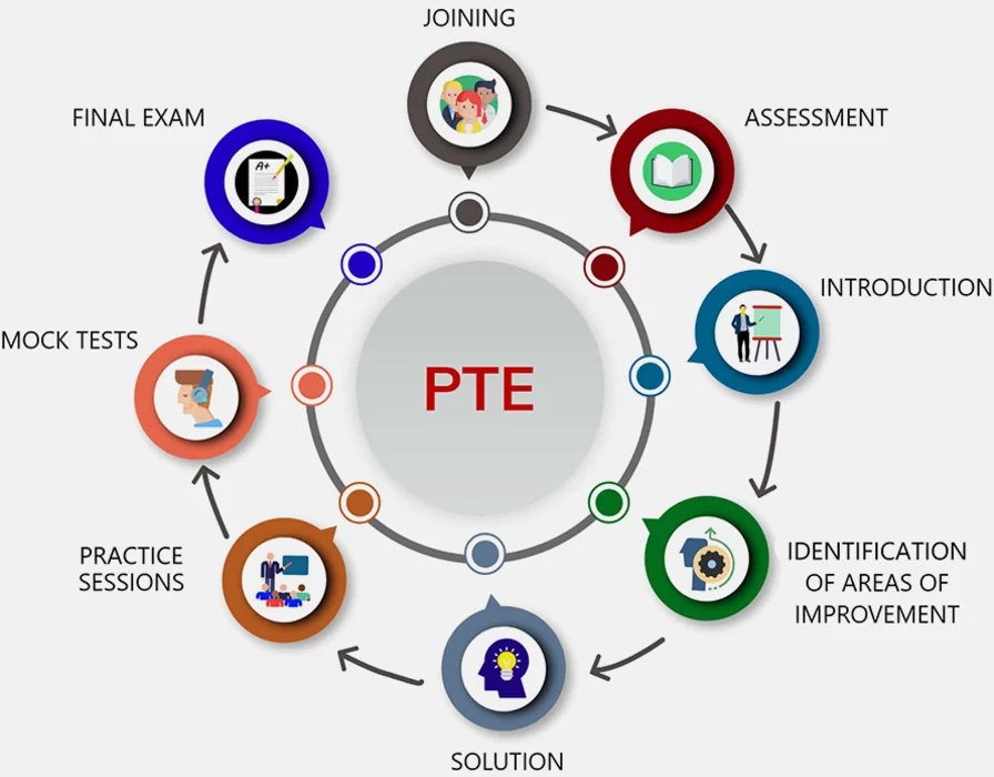 PTE Coaching Image